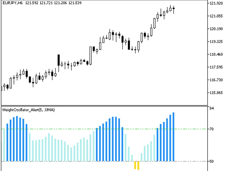 Weight Oscillator Alert