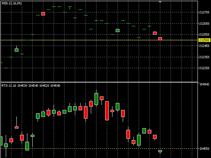 Chart on Chart