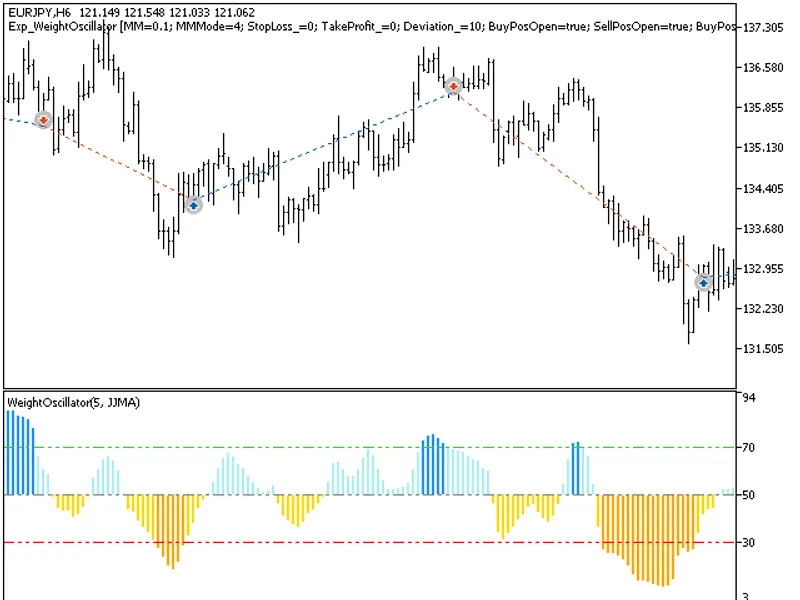 Exp Weight Oscillator
