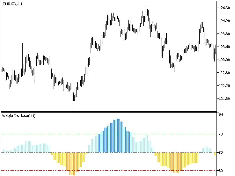 Weight Oscillator HT F