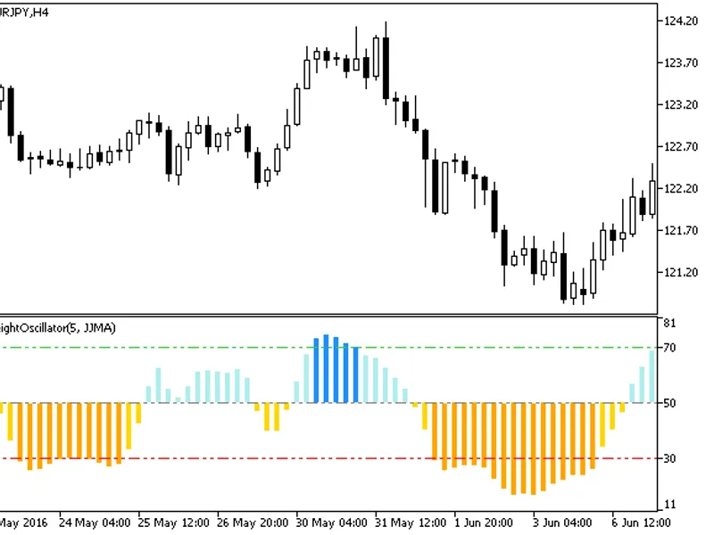 Weight Oscillator
