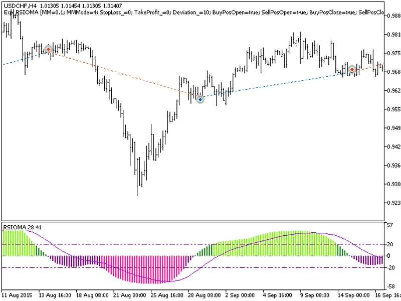 Exp RSI O M A