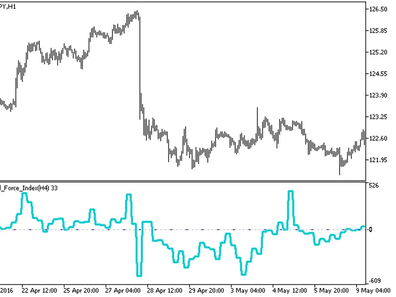 Fractal Force Index HT F