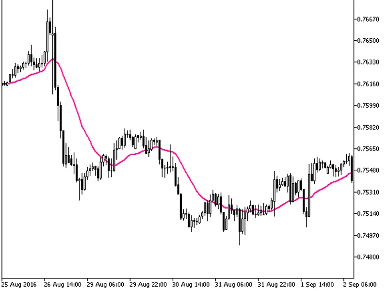 Fractal Moving Average