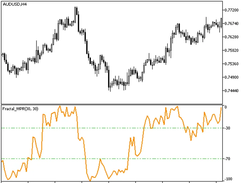 Fractal WP R indicator MT5