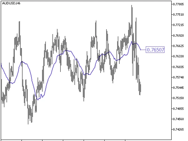 Fractal MA