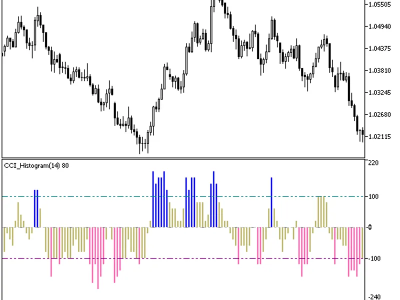 CC I Histogram Round
