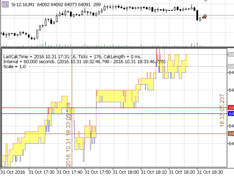 Zoom Price tick indicator