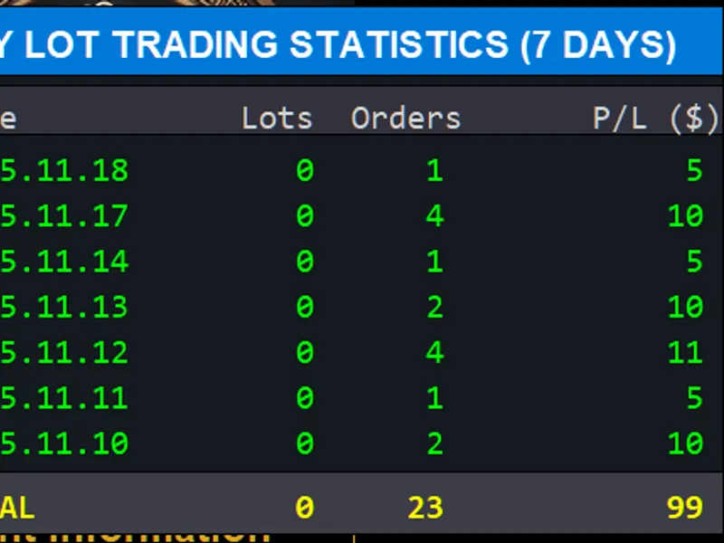 Daily Lot Statistics indicator MT5
