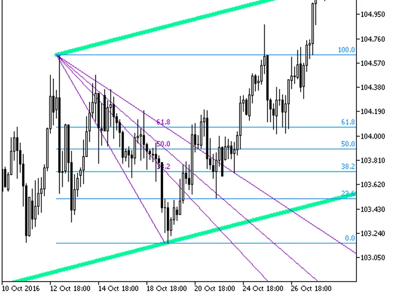 Auto Fib Auto Trend Zigzag2 R