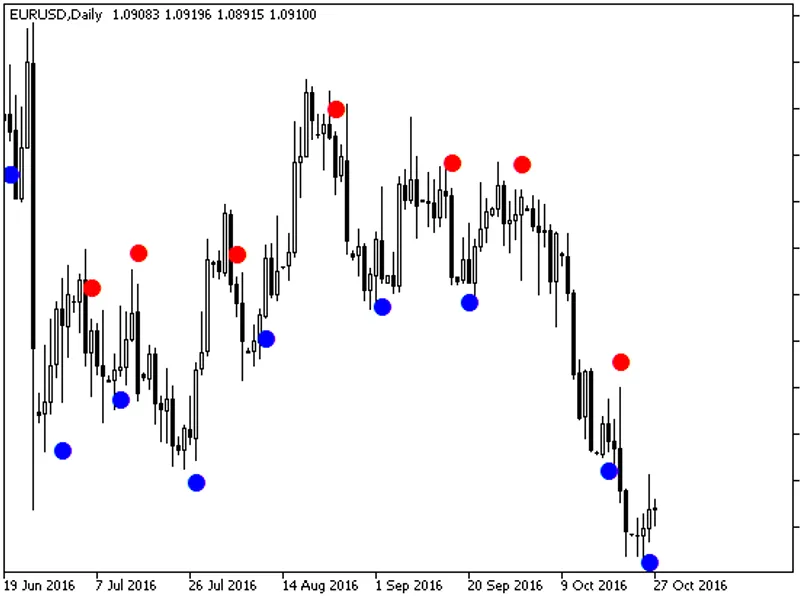 Brain Trend2 Sig Alert