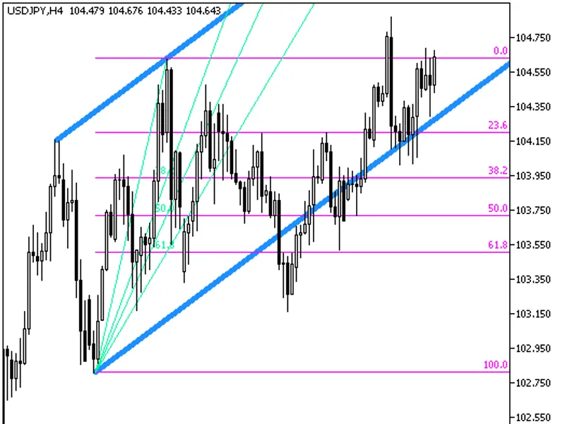 Auto Fib Auto Trend On Parabolic