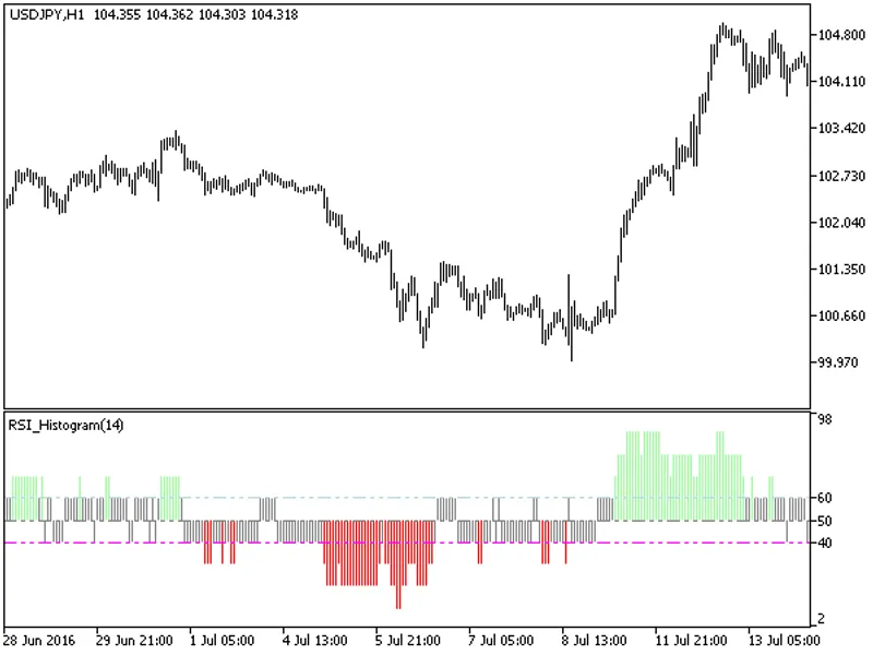 RS I Histogram Round
