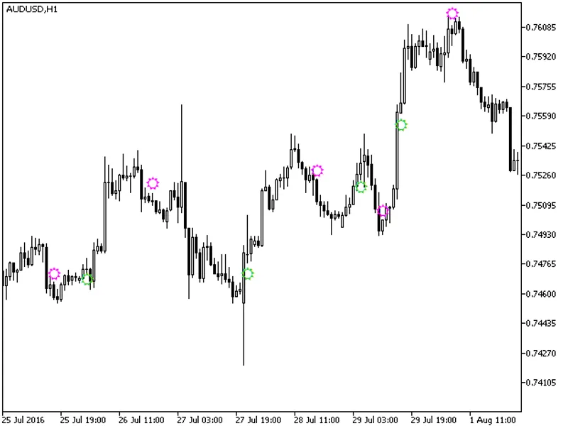 MA C D Candle Trend