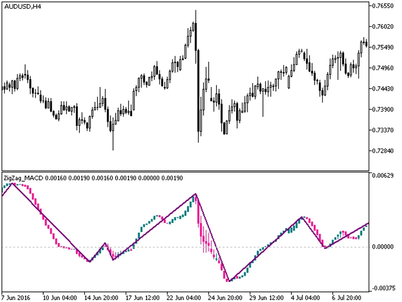 Zig Zag MA C D Candle
