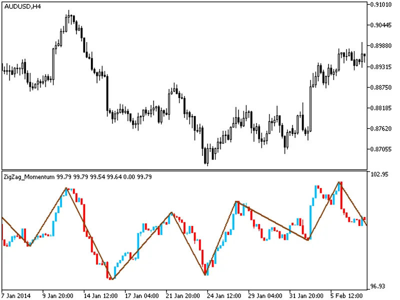 Zig Zag Momentum Candle
