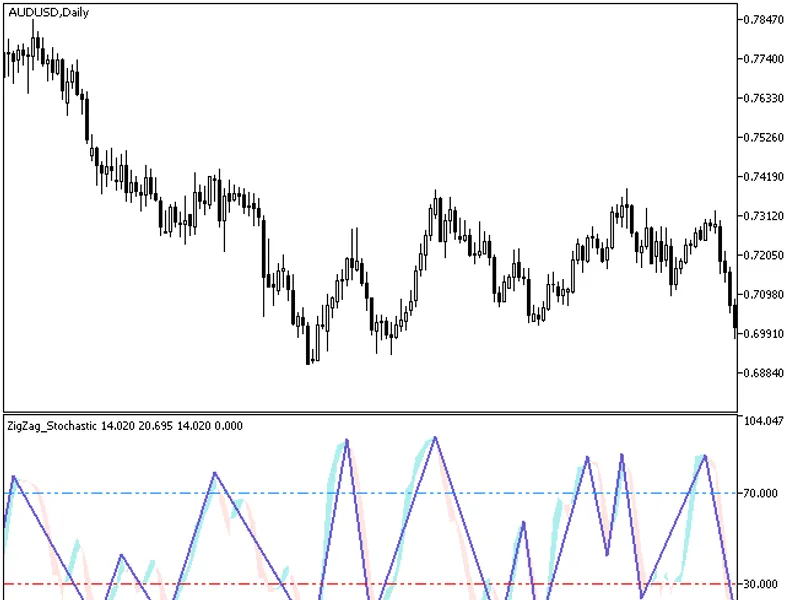 Zig Zag Stochastic