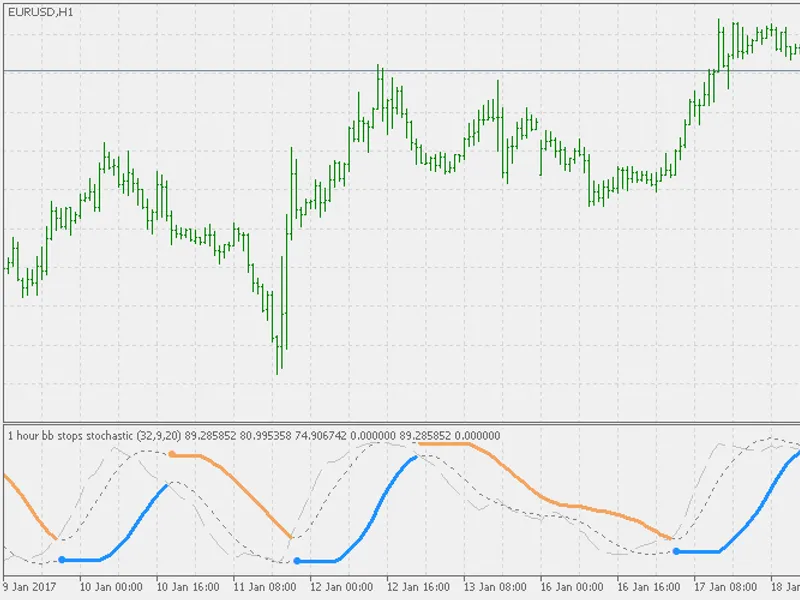 BB stops - stochastic