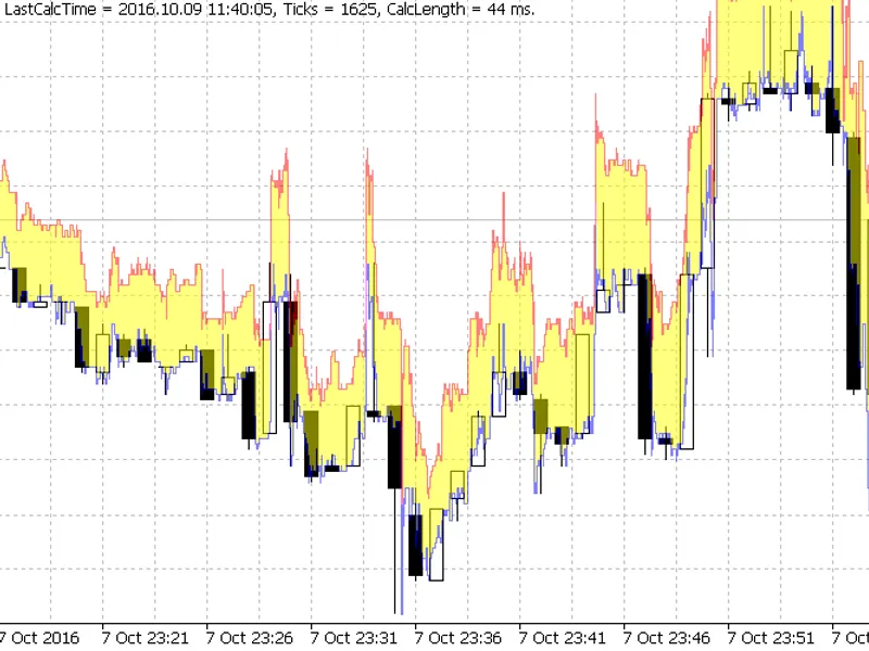 Ticks indicator