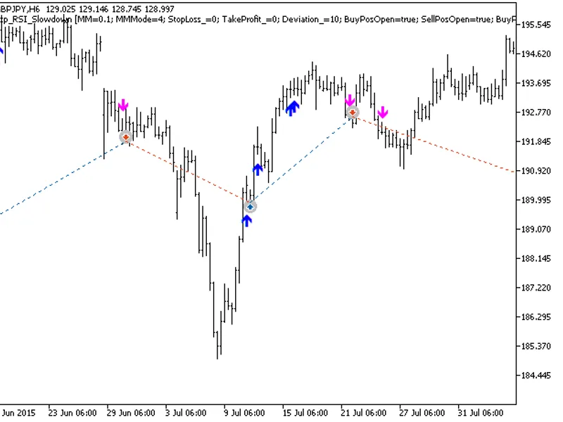 Exp RS I Slowdown