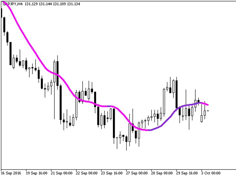 Color X2 MA Alert