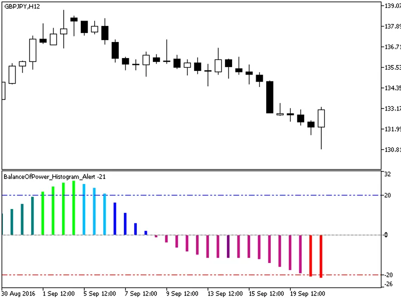 Balance Of Power Histogram Alert