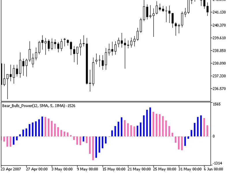 Bear Bulls Power