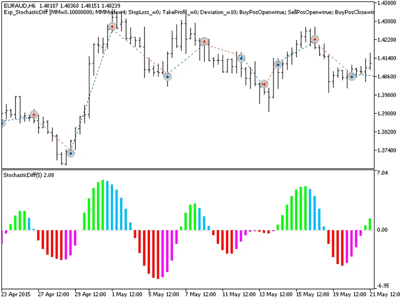 Exp Stochastic Diff