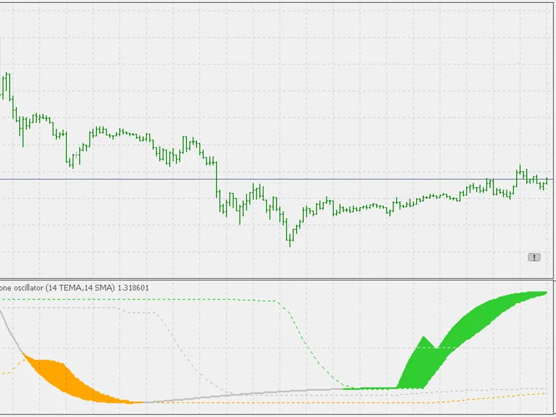Sentiment zone oscillator