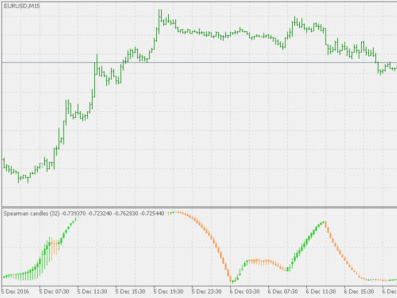 Correlation candles