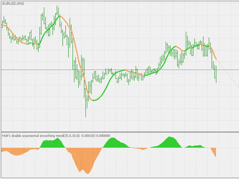 Holt's double exponential smoothing trend