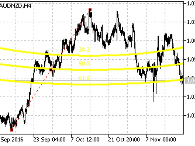 Scale Fibonacci Arcs script MT5