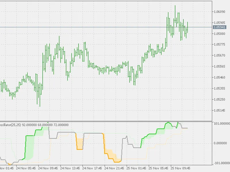 Aroon oscillator - dynamic zones (levels)