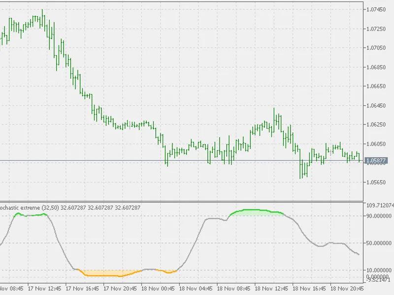 DM I stochastic extreme