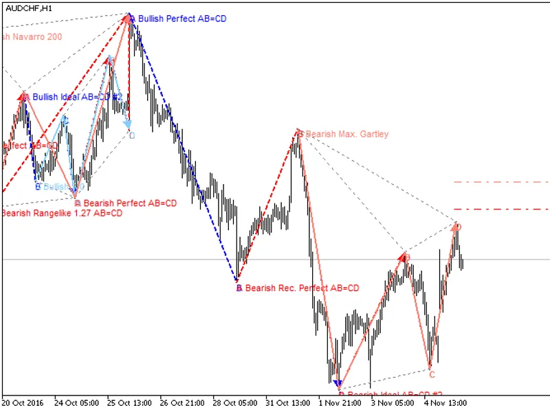Harmonic Pattern Finder