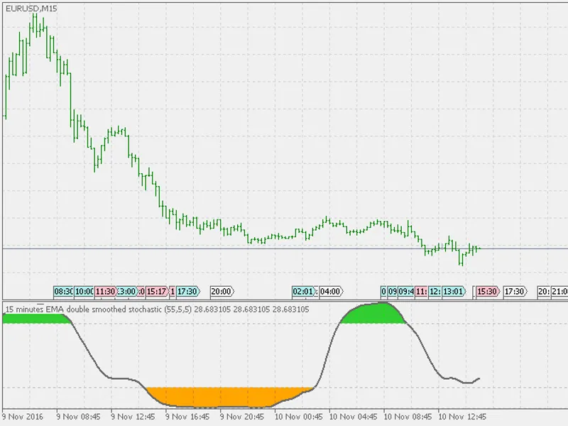 Double smoothed stochastic
