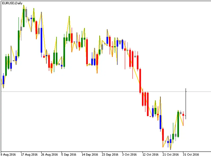 Swingchart