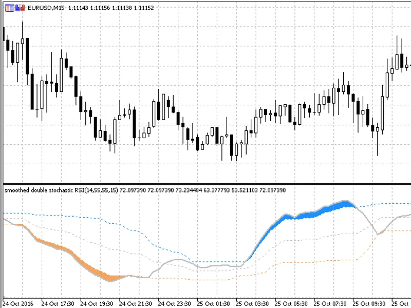 Double Stoch RS I Floating