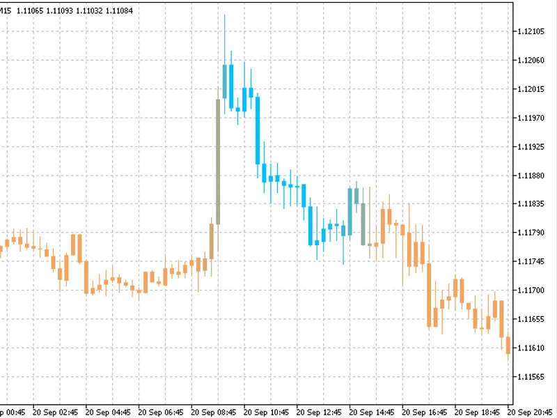 T3 Velocity on Chart