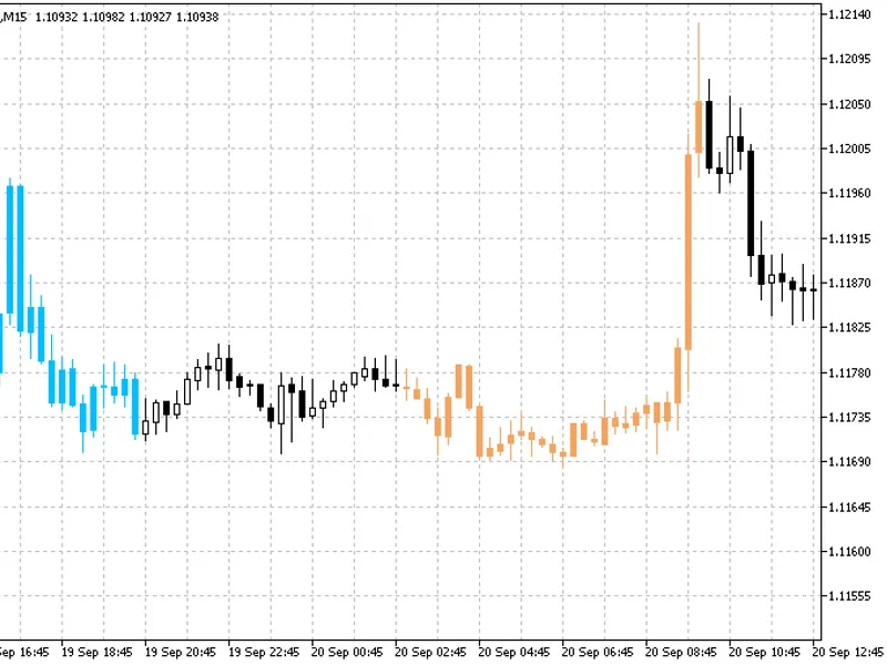 Double Smoothed Stochastic on Chart