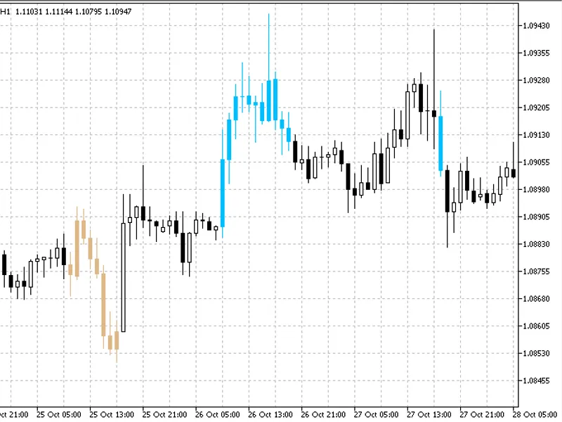 Aroon oscillator on chart