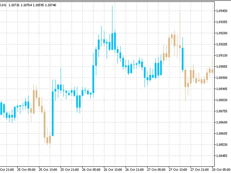 Aroon on chart