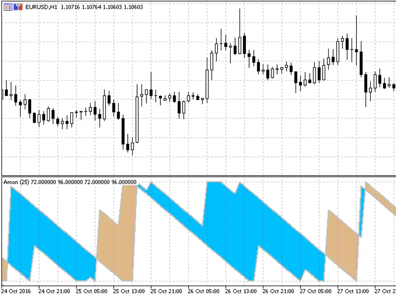Aroon Indicator in new form