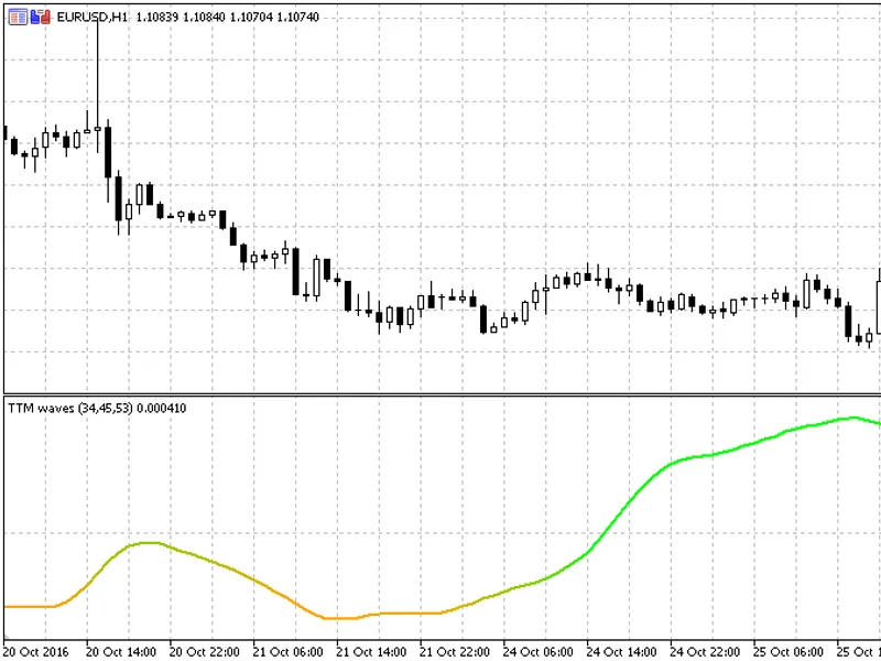 TT M Waves Indicator