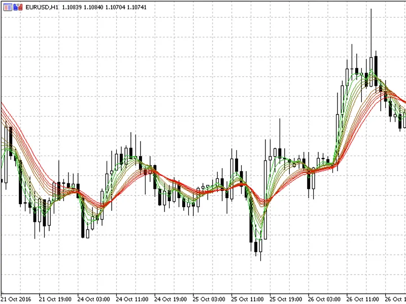 Guppy MM A of Double Smoothed Ema