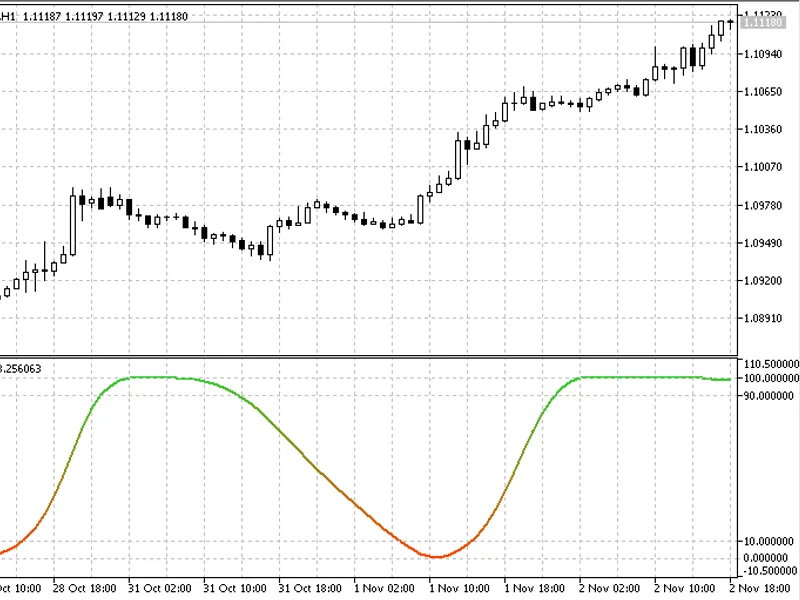 Stochastic of RS X