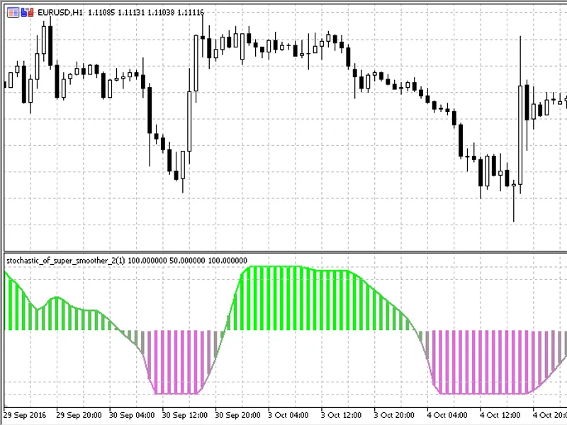 Stochastic of Super Smoother,