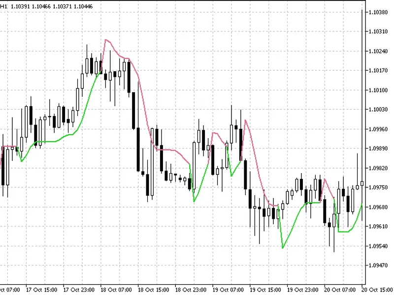 Super Trend Hull Indicator