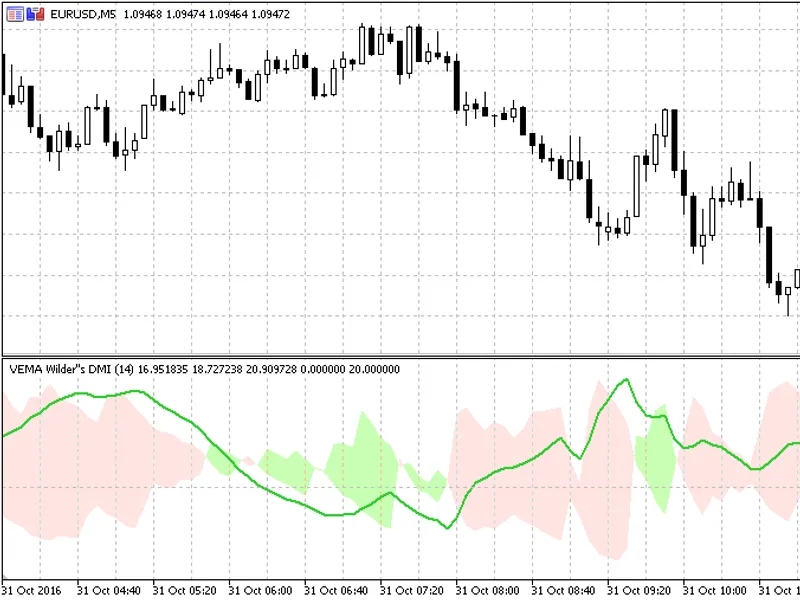 Volume Weighted Wilder's DM I