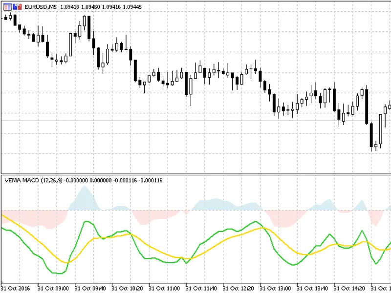 Volume weighted MA C D